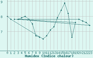 Courbe de l'humidex pour Saint-Philbert-de-Grand-Lieu (44)