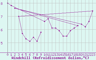 Courbe du refroidissement olien pour Saint-Philbert-sur-Risle (27)
