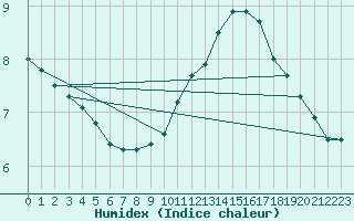 Courbe de l'humidex pour Creil (60)