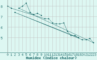 Courbe de l'humidex pour Grardmer (88)