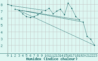 Courbe de l'humidex pour Nancy - Ochey (54)