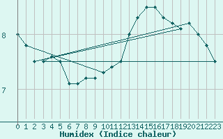Courbe de l'humidex pour Chartres (28)