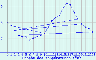 Courbe de tempratures pour Lagny-sur-Marne (77)