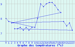 Courbe de tempratures pour Dunkerque (59)