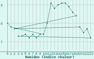 Courbe de l'humidex pour Dunkerque (59)