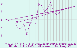 Courbe du refroidissement olien pour Figari (2A)