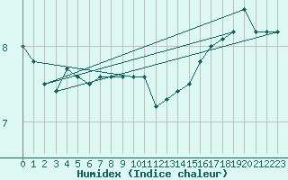 Courbe de l'humidex pour Spadeadam