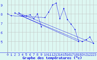 Courbe de tempratures pour Trappes (78)