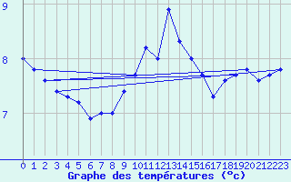 Courbe de tempratures pour Dourbes (Be)