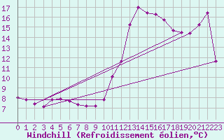 Courbe du refroidissement olien pour Als (30)