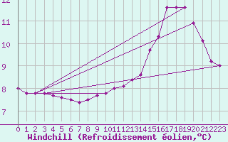 Courbe du refroidissement olien pour Xonrupt-Longemer (88)