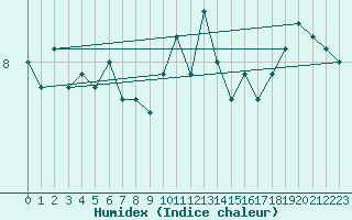 Courbe de l'humidex pour Walney Island