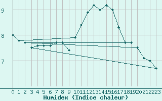 Courbe de l'humidex pour Bruxelles (Be)