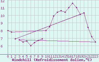 Courbe du refroidissement olien pour Brive-Souillac (19)