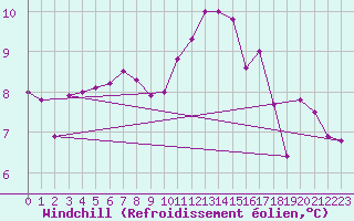 Courbe du refroidissement olien pour Valentia Observatory