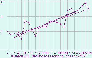 Courbe du refroidissement olien pour Chivenor