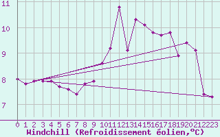 Courbe du refroidissement olien pour Sarzeau (56)