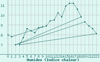 Courbe de l'humidex pour Ernage (Be)