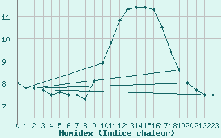 Courbe de l'humidex pour Ste (34)