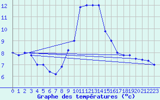 Courbe de tempratures pour Cap Mele (It)