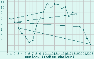 Courbe de l'humidex pour Rodez (12)