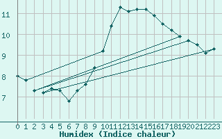 Courbe de l'humidex pour Almondsbury