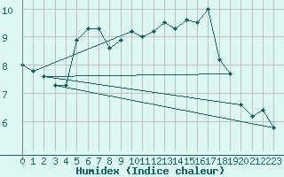 Courbe de l'humidex pour Crest (26)