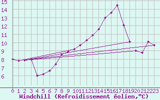 Courbe du refroidissement olien pour Ploudalmezeau (29)
