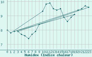 Courbe de l'humidex pour Leinefelde