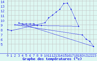 Courbe de tempratures pour Nmes - Courbessac (30)