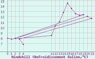 Courbe du refroidissement olien pour Arles (13)