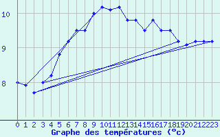 Courbe de tempratures pour Ristna