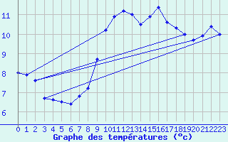 Courbe de tempratures pour Leiser Berge