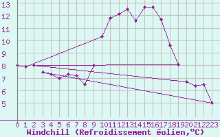 Courbe du refroidissement olien pour Vichy (03)