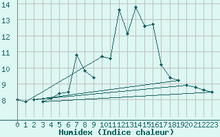 Courbe de l'humidex pour Matro (Sw)