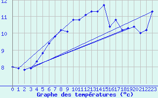 Courbe de tempratures pour Hekkingen Fyr