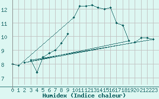 Courbe de l'humidex pour Mullingar