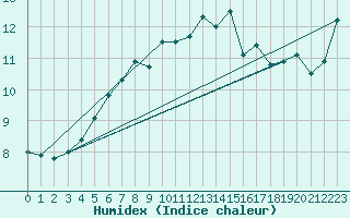 Courbe de l'humidex pour Hekkingen Fyr