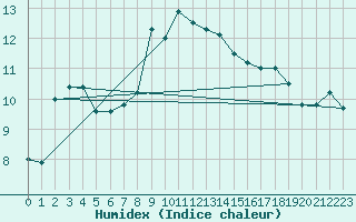 Courbe de l'humidex pour Sa Pobla