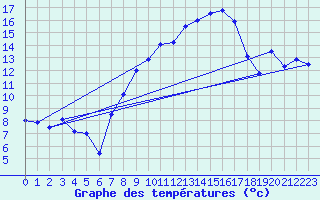 Courbe de tempratures pour Fribourg (All)