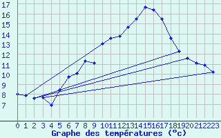 Courbe de tempratures pour La Fretaz (Sw)
