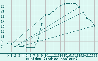 Courbe de l'humidex pour Formigures (66)