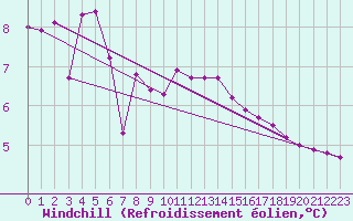 Courbe du refroidissement olien pour Boulaide (Lux)
