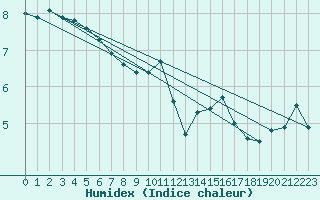 Courbe de l'humidex pour Izegem (Be)