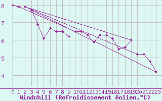 Courbe du refroidissement olien pour Lake Vyrnwy