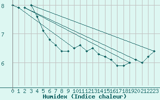 Courbe de l'humidex pour Nancy - Essey (54)