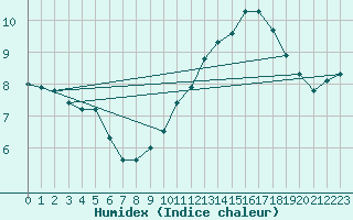 Courbe de l'humidex pour Capelle aan den Ijssel (NL)