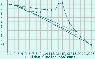 Courbe de l'humidex pour La Javie (04)