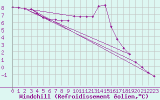 Courbe du refroidissement olien pour La Javie (04)
