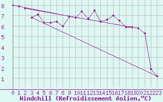 Courbe du refroidissement olien pour Cardinham